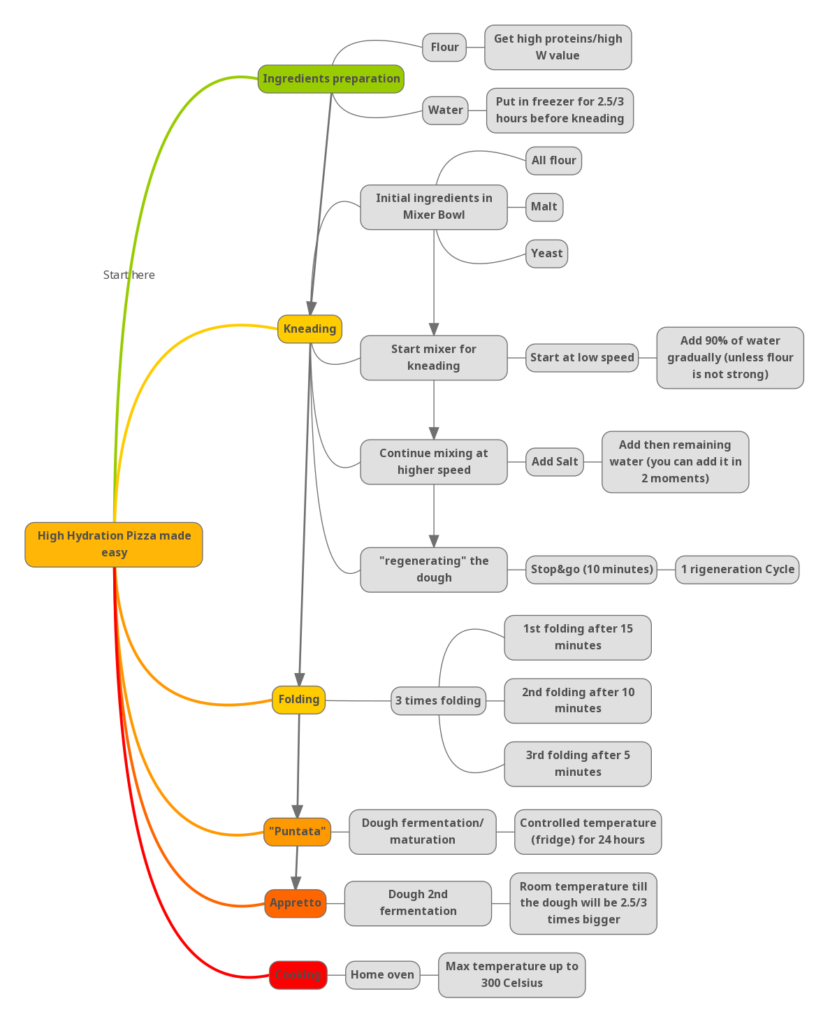 Easy recipe for homemade pizza mind map