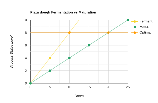 Pizza Dough Proofing Guide - Pizza dough fermentation vs Pizza dough mauration over time
